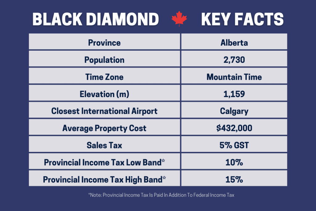 Un tableau pour montrer les faits clés sur les avantages et les inconvénients de vivre à Black Diamond Alberta Canada
