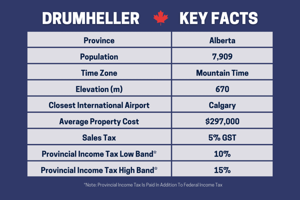 Una tabla que muestra los datos clave sobre los pros y los contras de vivir en Drumheller Alberta, Canadá