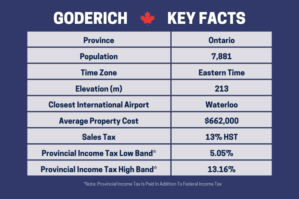 Una tabla para mostrar los datos clave sobre los pros y los contras de vivir en Goderich Ontario Canadá