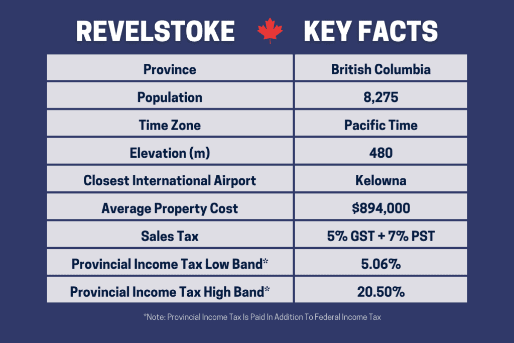 Un tableau pour montrer les faits clés sur les avantages et les inconvénients de vivre à Revelstoke Bc Canada