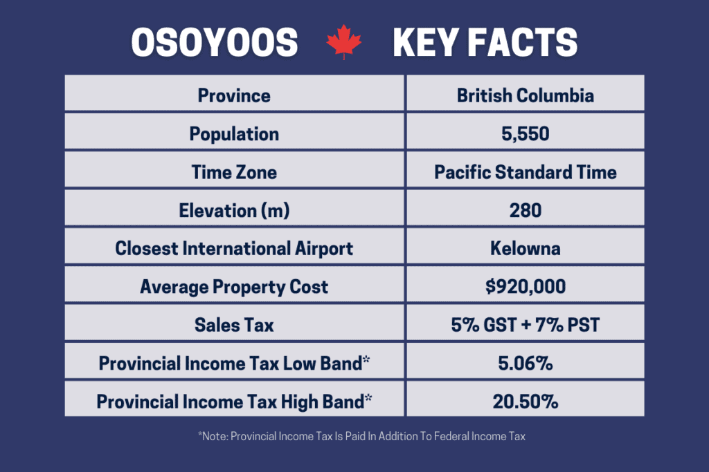 Un tableau d'information qui donne les faits clés sur les avantages et les inconvénients de vivre à Osoyoos Bc Canada