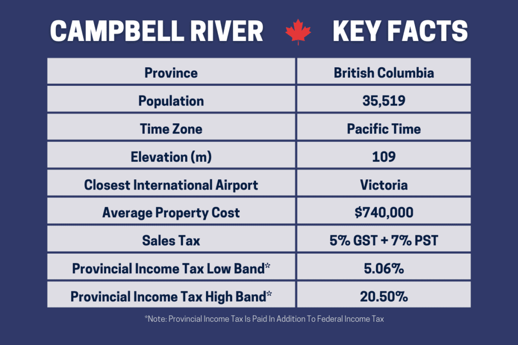 Una tabla de información que brinda los datos clave sobre los pros y los contras de vivir en Campbell River Bc Canadá