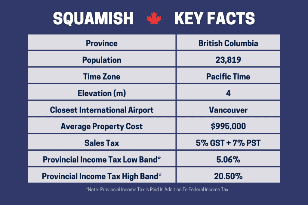 Un tableau d'information qui donne les faits clés sur les avantages et les inconvénients de vivre à Squamish Bc Canada