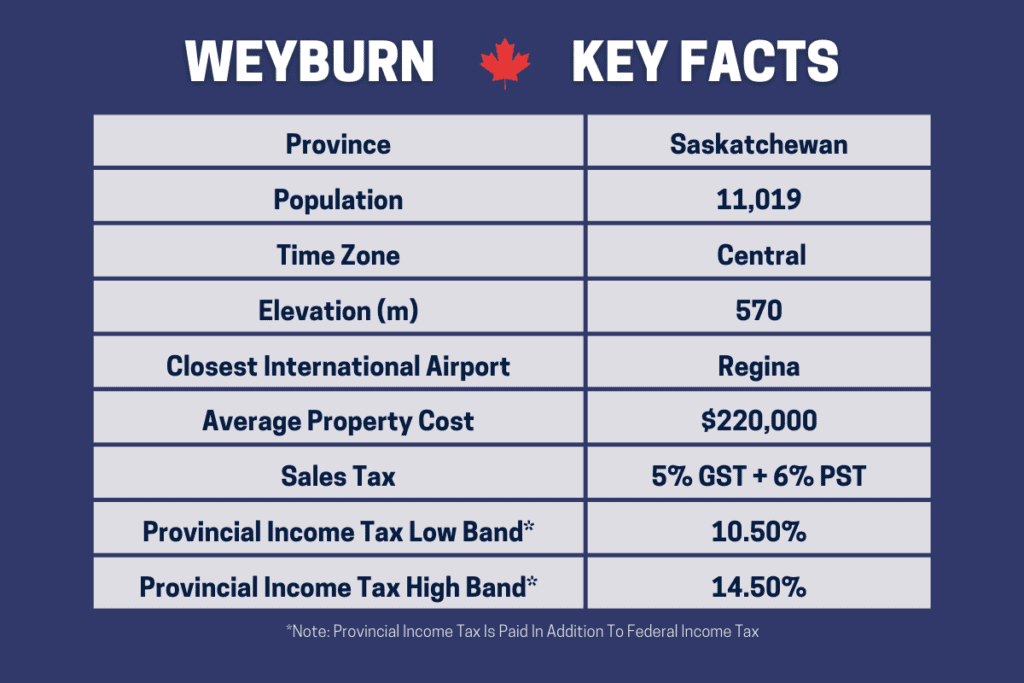 Tabla informativa para demostrar los pros y los contras de vivir en Weyburn Saskatchewan Canadá